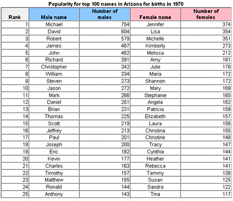 names popular baby most 1970 arizona ago newest articles arizonafoothillsmagazine