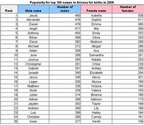 Most Popular Baby Names in Arizona